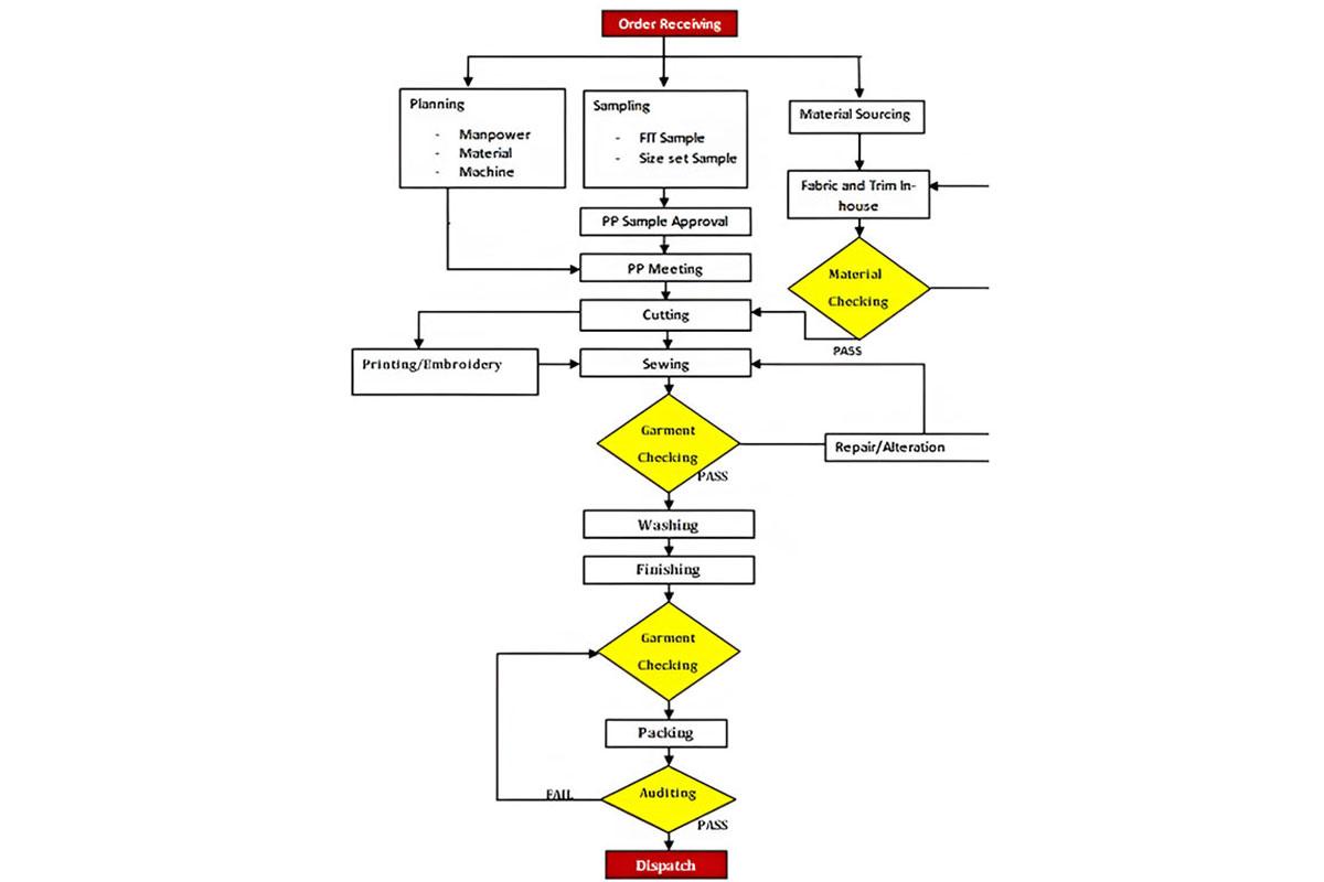 Gowssi Impex Work Flow